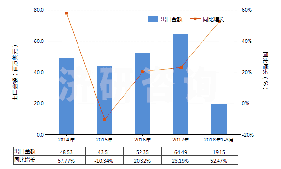 2014-2018年3月中國(guó)其他人造蠟及調(diào)制蠟(HS34049000)出口總額及增速統(tǒng)計(jì)
